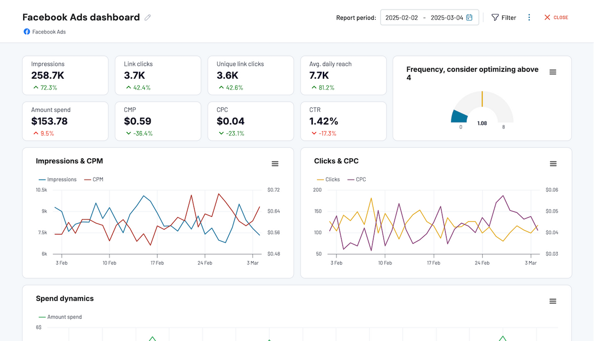 facebook ads manager analytics performance graph screen